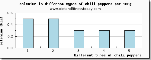 chili peppers selenium per 100g
